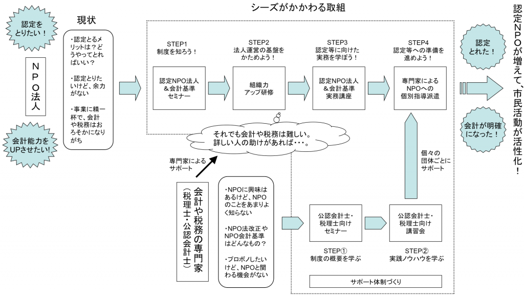 ninteishien01 認定NPO法人取得等支援事業イメージ1