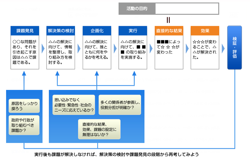 政策提言の手順